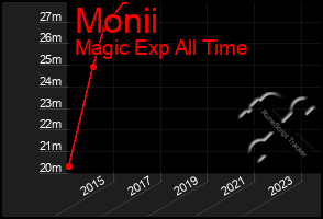Total Graph of Monii