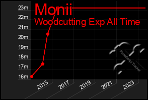 Total Graph of Monii
