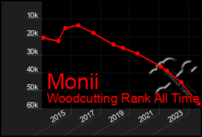 Total Graph of Monii