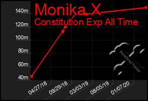 Total Graph of Monika X