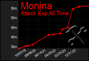 Total Graph of Monina