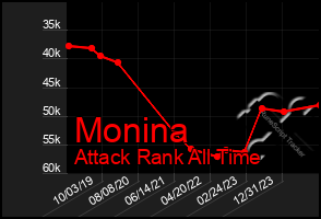 Total Graph of Monina