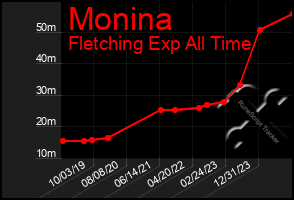 Total Graph of Monina