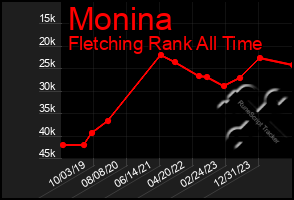 Total Graph of Monina