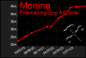 Total Graph of Monina