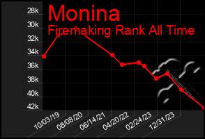 Total Graph of Monina