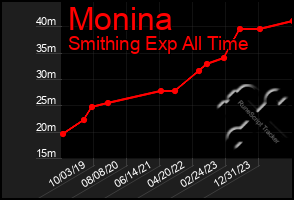 Total Graph of Monina