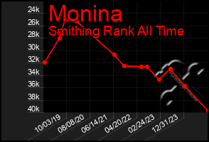 Total Graph of Monina