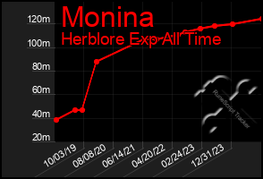 Total Graph of Monina