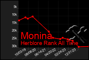 Total Graph of Monina