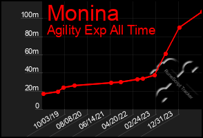 Total Graph of Monina