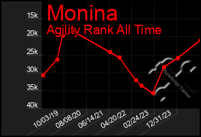 Total Graph of Monina