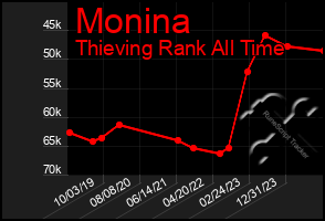 Total Graph of Monina