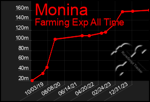 Total Graph of Monina