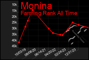 Total Graph of Monina