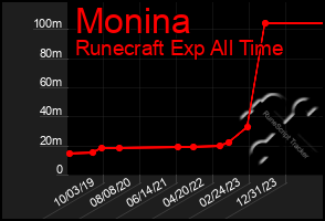 Total Graph of Monina