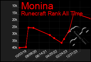 Total Graph of Monina