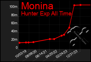 Total Graph of Monina