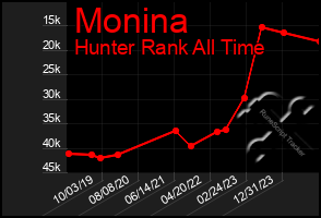 Total Graph of Monina