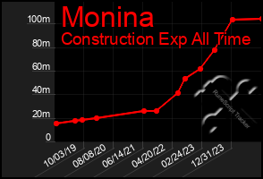 Total Graph of Monina