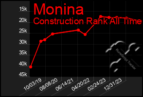 Total Graph of Monina