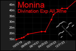 Total Graph of Monina