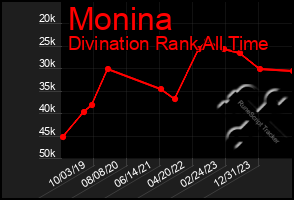 Total Graph of Monina