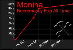 Total Graph of Monina