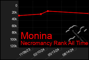 Total Graph of Monina