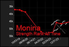 Total Graph of Monina