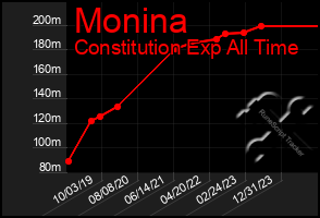 Total Graph of Monina