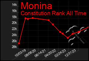 Total Graph of Monina