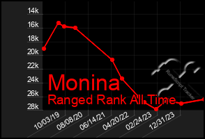 Total Graph of Monina