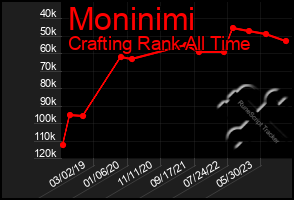 Total Graph of Moninimi