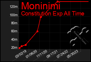 Total Graph of Moninimi