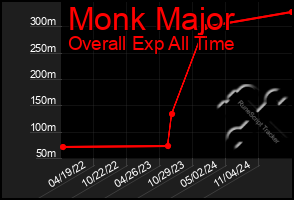 Total Graph of Monk Major