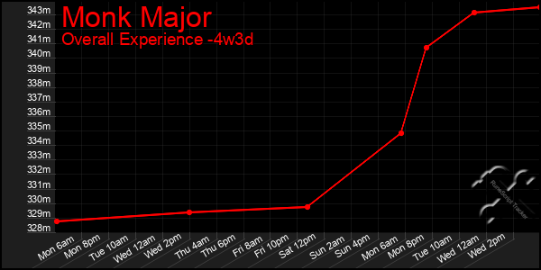 Last 31 Days Graph of Monk Major