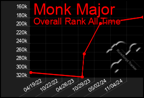 Total Graph of Monk Major