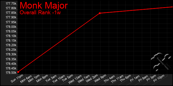 Last 7 Days Graph of Monk Major