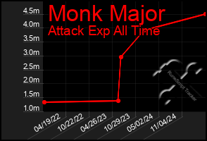 Total Graph of Monk Major