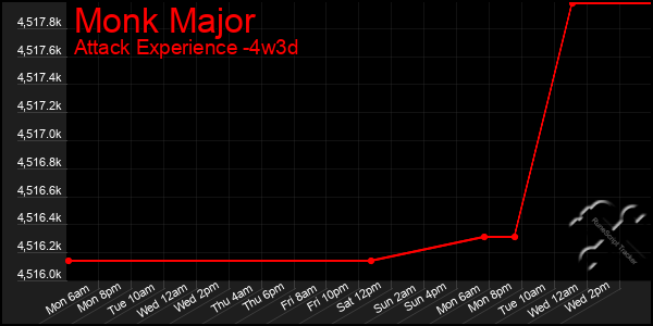 Last 31 Days Graph of Monk Major