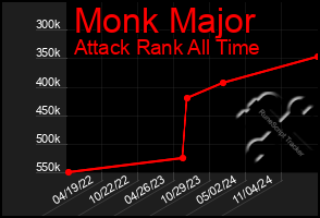 Total Graph of Monk Major