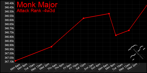 Last 31 Days Graph of Monk Major