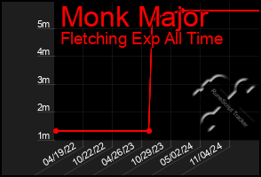 Total Graph of Monk Major