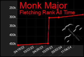 Total Graph of Monk Major