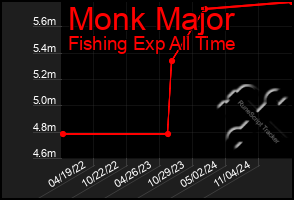 Total Graph of Monk Major
