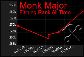 Total Graph of Monk Major