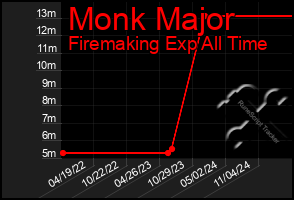 Total Graph of Monk Major