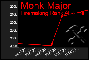 Total Graph of Monk Major