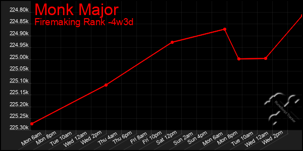 Last 31 Days Graph of Monk Major